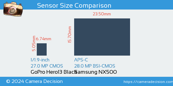 GoPro Hero13 Black vs Samsung NX500 Sensor Size Comparison
