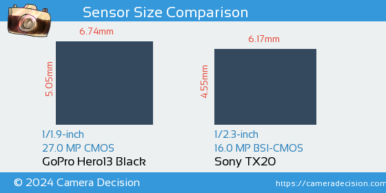 GoPro Hero13 Black vs Sony TX20 Sensor Size Comparison