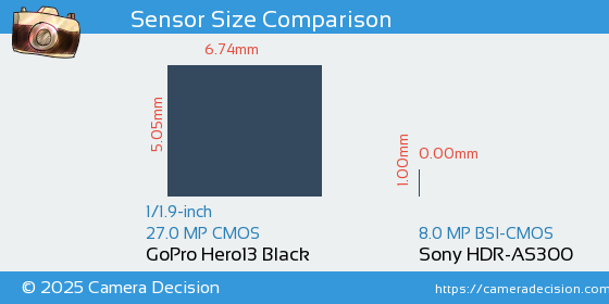 GoPro Hero13 Black vs Sony HDR-AS300 Sensor Size Comparison