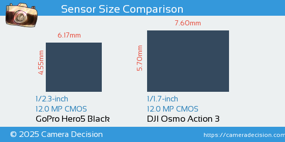 GoPro Hero5 Black vs DJI Osmo Action 3 Sensor Size Comparison