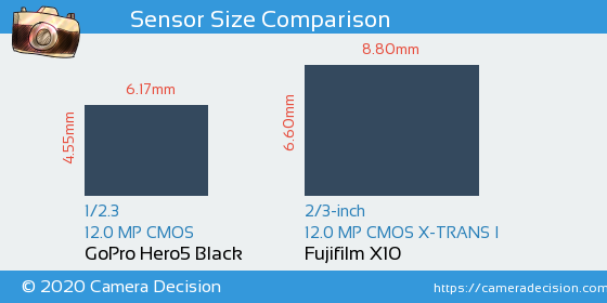 GoPro Hero5 Black vs Fujifilm X10 Sensor Size Comparison