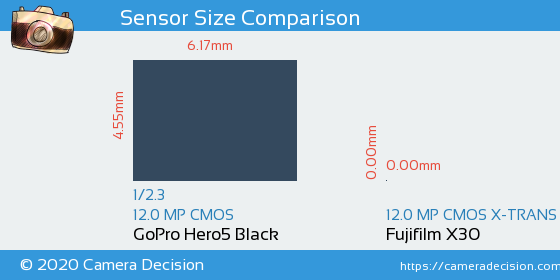 GoPro Hero5 Black vs Fujifilm X30 Sensor Size Comparison