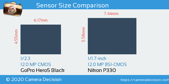 GoPro Hero5 Black vs Nikon P330 Sensor Size Comparison
