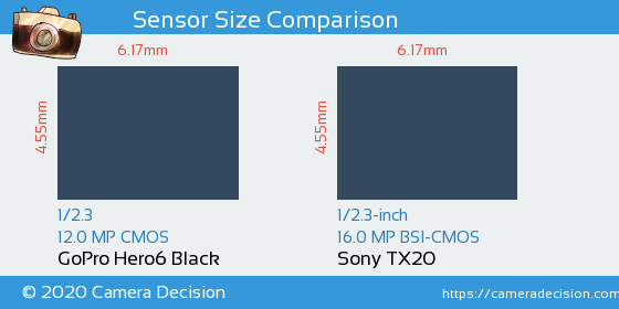GoPro Hero6 Black vs Sony TX20 Sensor Size Comparison