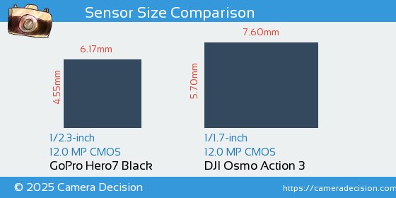 GoPro Hero7 Black vs DJI Osmo Action 3 Sensor Size Comparison