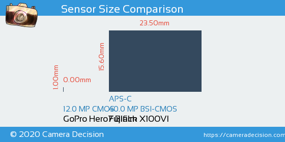 GoPro Hero7 Black vs Fujifilm X100VI Sensor Size Comparison