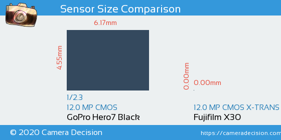 GoPro Hero7 Black vs Fujifilm X30 Sensor Size Comparison