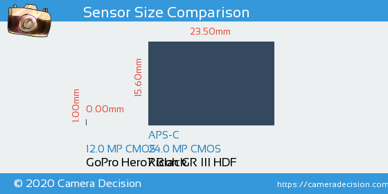 GoPro Hero7 Black vs Ricoh GR III HDF Sensor Size Comparison