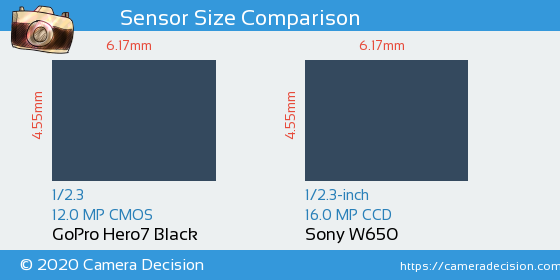 GoPro Hero7 Black vs Sony W650 Sensor Size Comparison