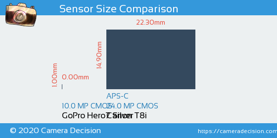 GoPro Hero7 Silver vs Canon T8i Sensor Size Comparison