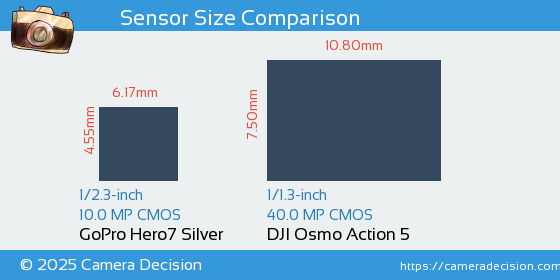GoPro Hero7 Silver vs DJI Osmo Action 5 Sensor Size Comparison