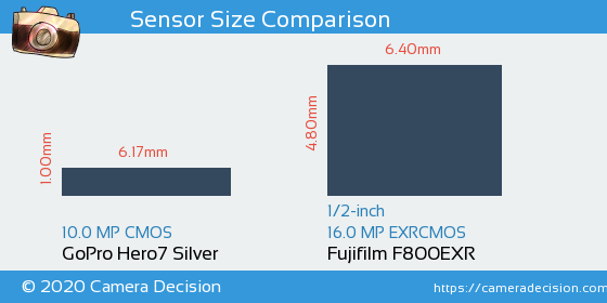 GoPro Hero7 Silver vs Fujifilm F800EXR Sensor Size Comparison