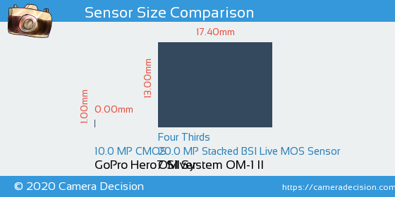 GoPro Hero7 Silver vs OM System OM-1 II Sensor Size Comparison