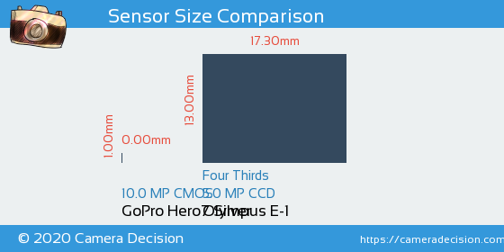 GoPro Hero7 Silver vs Olympus E-1 Sensor Size Comparison
