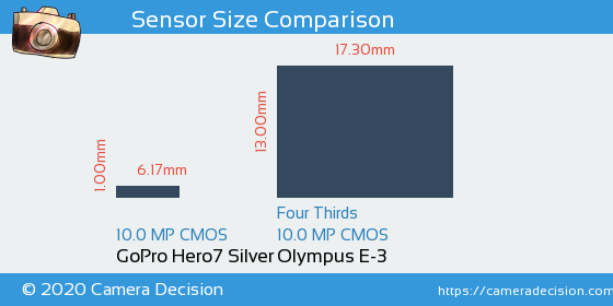 GoPro Hero7 Silver vs Olympus E-3 Sensor Size Comparison