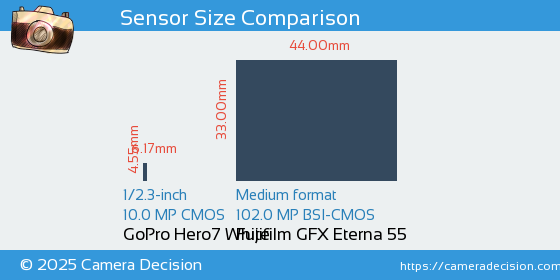 GoPro Hero7 White vs Fujifilm GFX Eterna 55 Sensor Size Comparison
