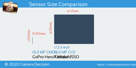 GoPro Hero7 White vs Kodak M550 Sensor Size Comparison