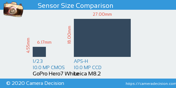 GoPro Hero7 White vs Leica M8.2 Sensor Size Comparison