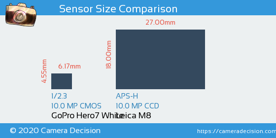GoPro Hero7 White vs Leica M8 Sensor Size Comparison