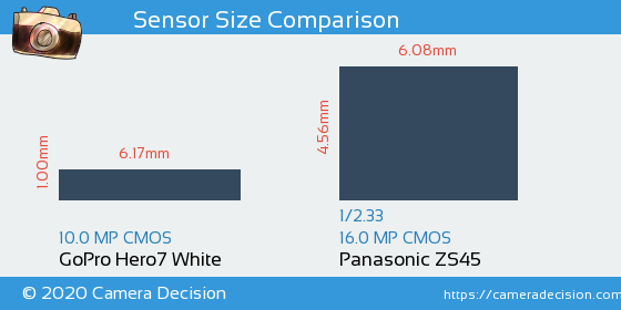GoPro Hero7 White vs Panasonic ZS45 Sensor Size Comparison