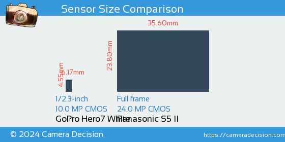 GoPro Hero7 White vs Panasonic S5 II Sensor Size Comparison
