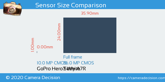 GoPro Hero7 White vs Sony A7R Sensor Size Comparison