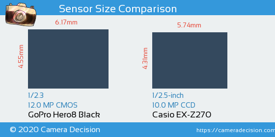 GoPro Hero8 Black vs Casio EX-Z270 Sensor Size Comparison