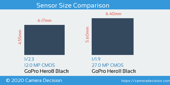 GoPro Hero8 Black vs GoPro Hero11 Black Sensor Size Comparison