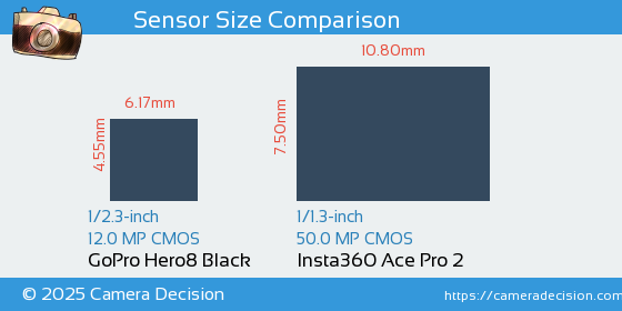 GoPro Hero8 Black vs Insta360 Ace Pro 2 Sensor Size Comparison