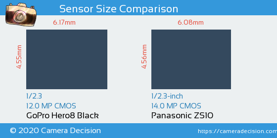 GoPro Hero8 Black vs Panasonic ZS10 Sensor Size Comparison