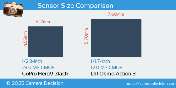 GoPro Hero9 Black vs DJI Osmo Action 3 Sensor Size Comparison