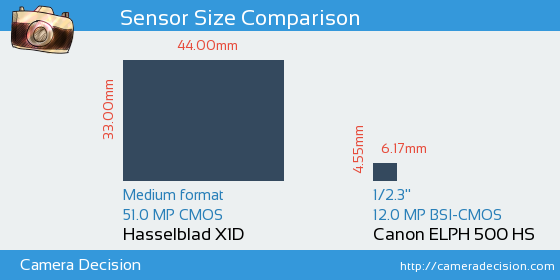 Hasselblad X1D vs Canon ELPH 500 HS Sensor Size Comparison