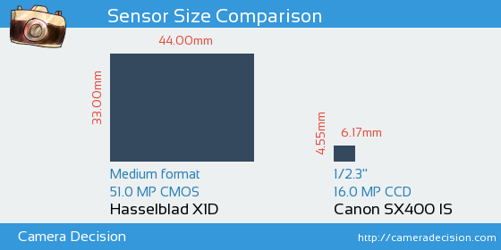 Hasselblad X1D vs Canon SX400 IS Sensor Size Comparison