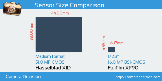 Hasselblad X1D vs Fujifilm XP90 Sensor Size Comparison