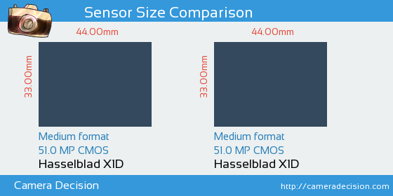 Hasselblad X1D vs Hasselblad X1D Sensor Size Comparison