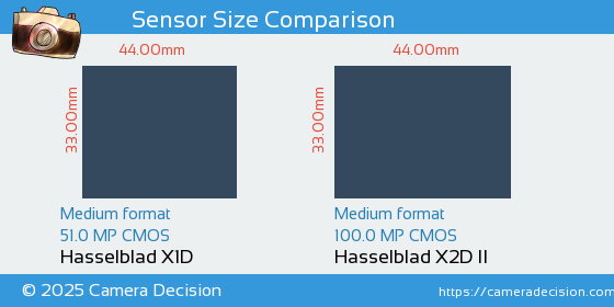 Hasselblad X1D vs Hasselblad X2D II Sensor Size Comparison