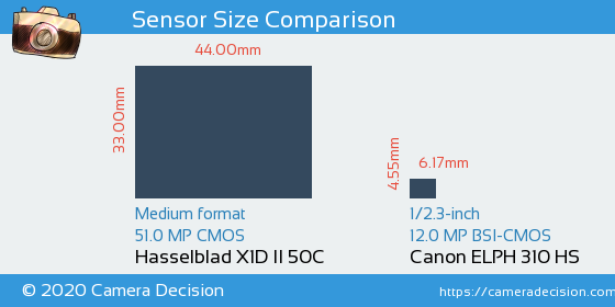 Hasselblad X1D II vs Canon ELPH 310 HS Sensor Size Comparison