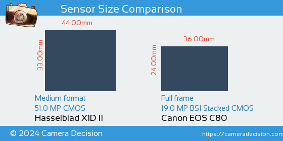 Hasselblad X1D II vs Canon EOS C80 Sensor Size Comparison