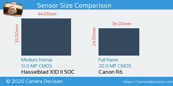 Hasselblad X1D II vs Canon R6 Sensor Size Comparison