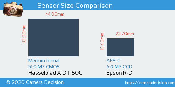 Hasselblad X1D II vs Epson R-D1 Sensor Size Comparison