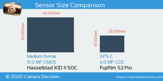 Hasselblad X1D II vs Fujifilm S2 Pro Sensor Size Comparison