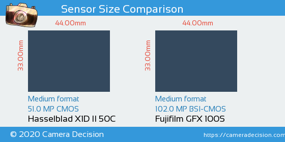 Hasselblad X1D II vs Fujifilm GFX 100S Sensor Size Comparison