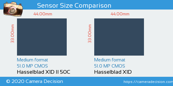 Hasselblad X1D II vs Hasselblad X1D Sensor Size Comparison