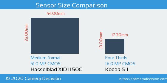 Hasselblad X1D II vs Kodak S-1 Sensor Size Comparison