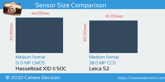 Hasselblad X1D II vs Leica S2 Sensor Size Comparison