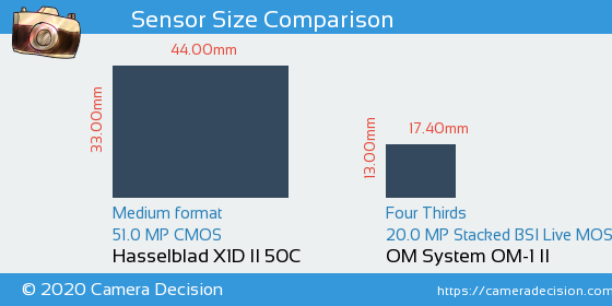 Hasselblad X1D II vs OM System OM-1 II Sensor Size Comparison