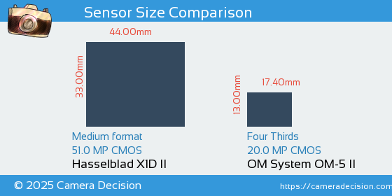 Hasselblad X1D II vs OM System OM-5 II Sensor Size Comparison