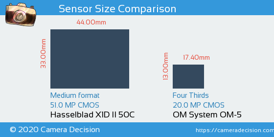 Hasselblad X1D II vs OM System OM-5 Sensor Size Comparison