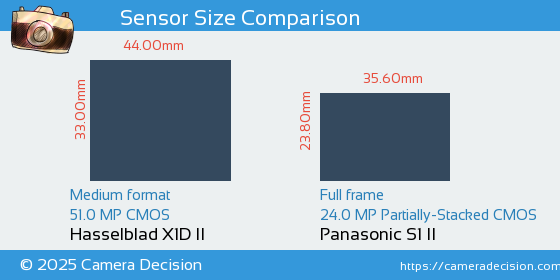 Hasselblad X1D II vs Panasonic S1 II Sensor Size Comparison
