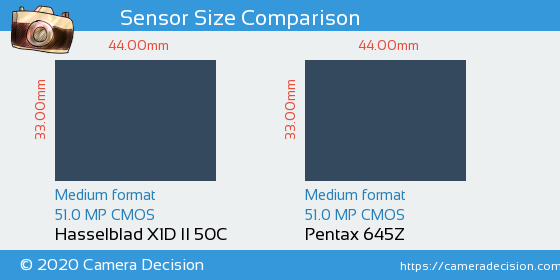 Hasselblad X1D II vs Pentax 645Z Sensor Size Comparison
